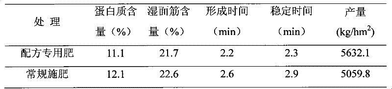 Special fertilizer for weak gluten wheat