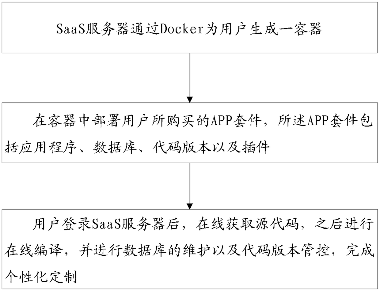 A open source APP personalized customization method