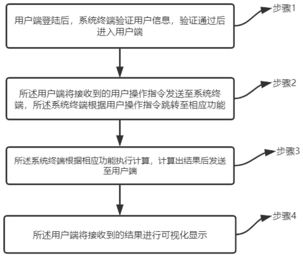 Single cell data visualization method, system and device and storage medium