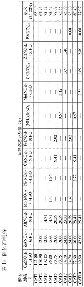 Method for production of ethanol and co-production of methanol