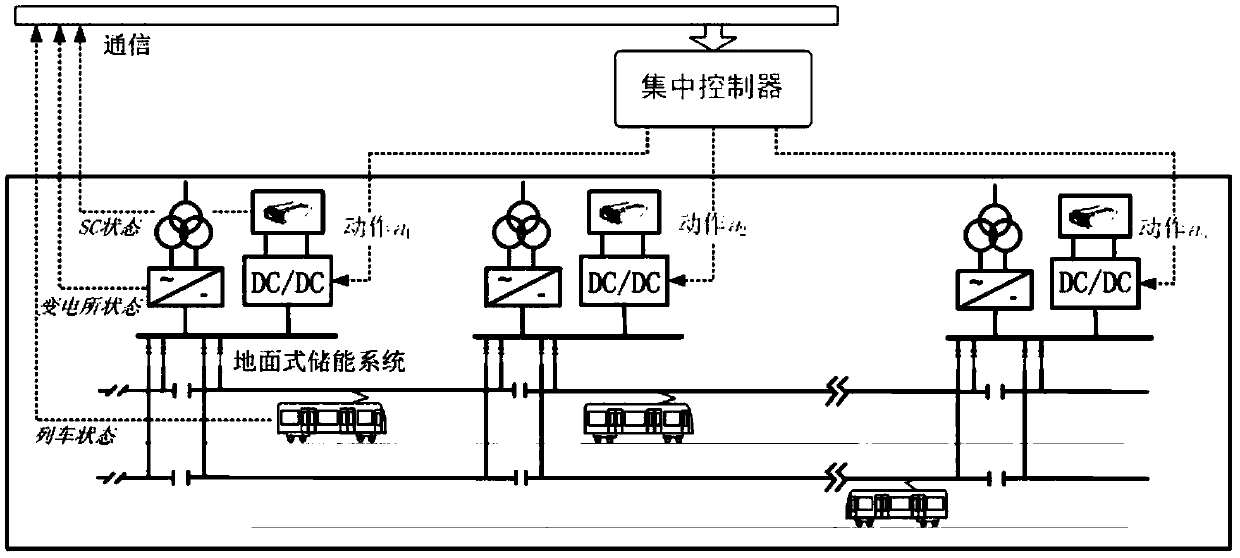 Distributed coordination control optimization method for an urban rail transit ground super-capacitor energy storage system