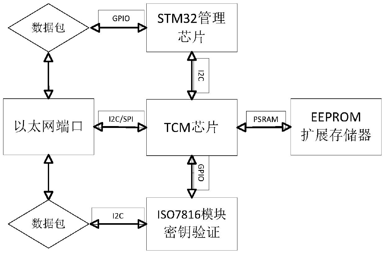 Safe and credible Ethernet interface system and implementation method