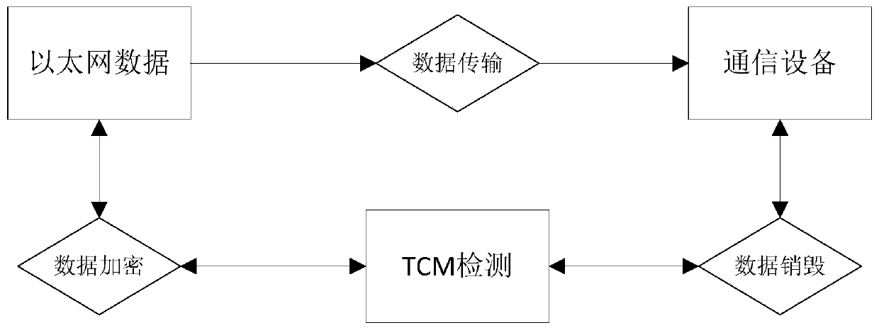 Safe and credible Ethernet interface system and implementation method