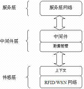 Intelligent residential district method on basis of RFID (radio frequency identification) in wireless sensor network