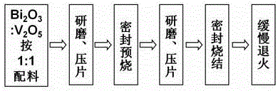 Bismuth vanadate functional ceramics and preparation method thereof