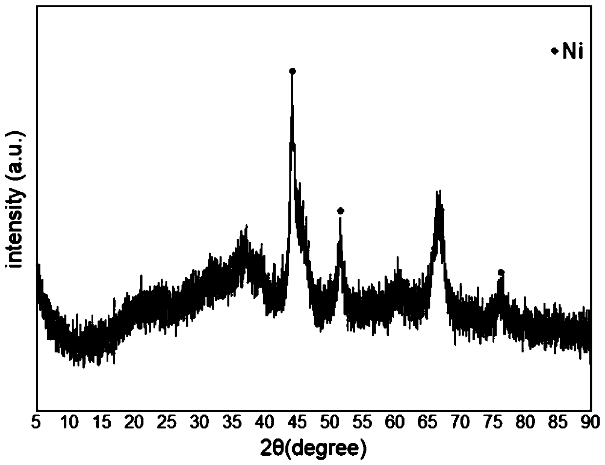 Method for preparing Ni-based catalyst by ultrasonic-assisted impregnation method