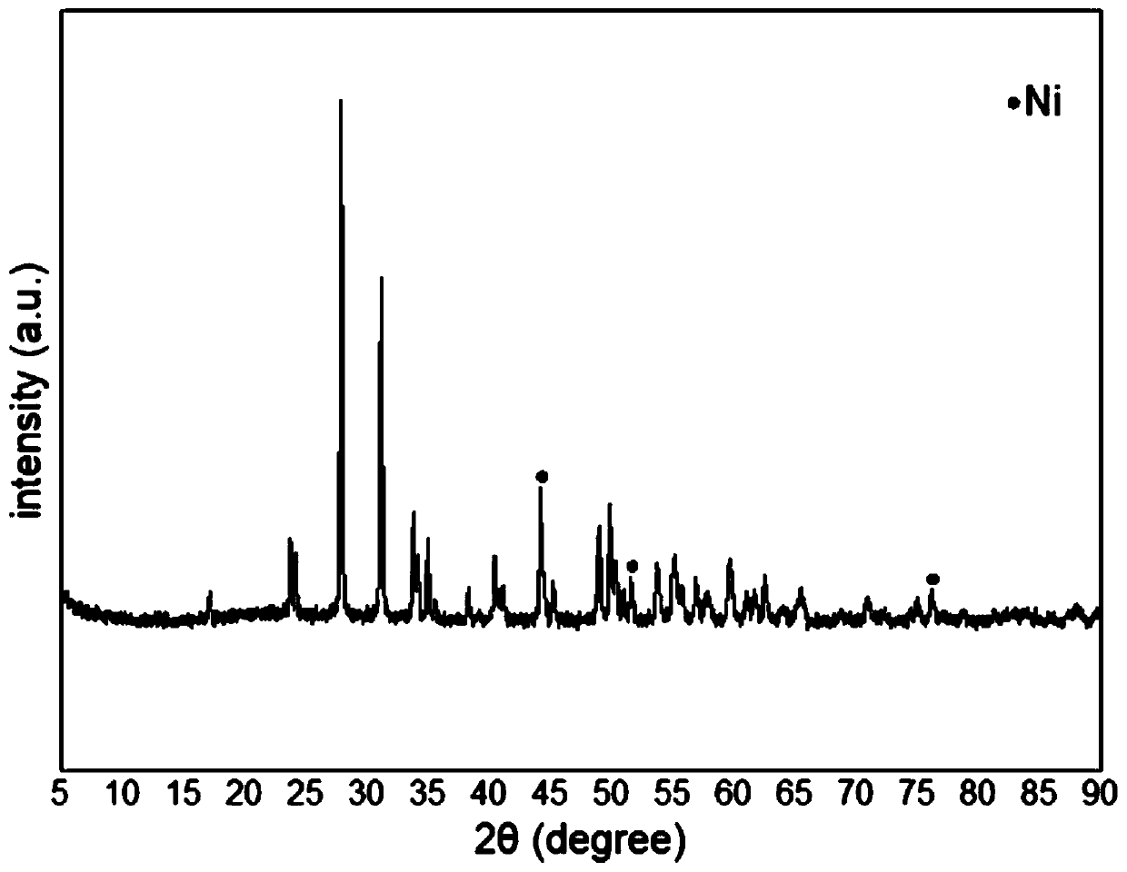 Method for preparing Ni-based catalyst by ultrasonic-assisted impregnation method