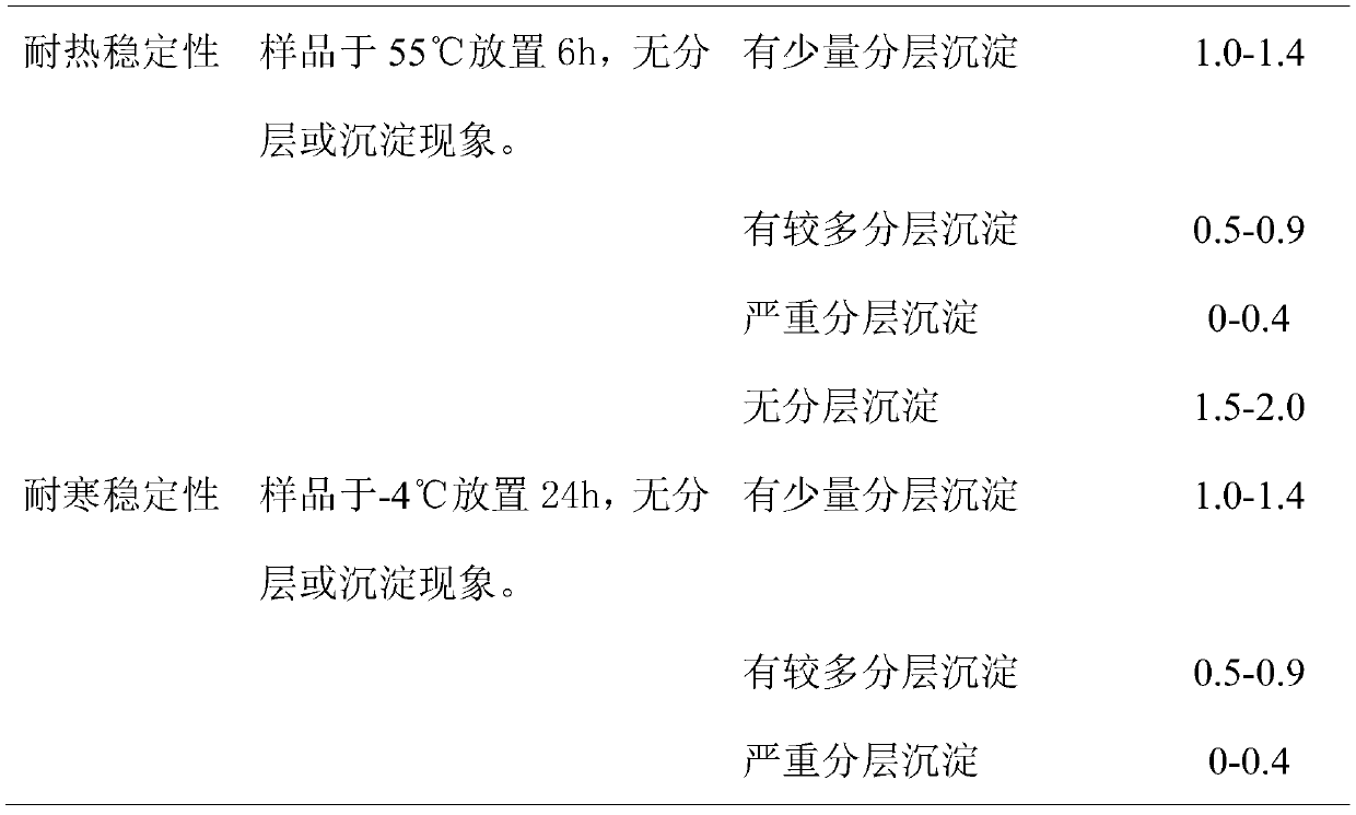 Composition containing total gingerol and preparation method of composition