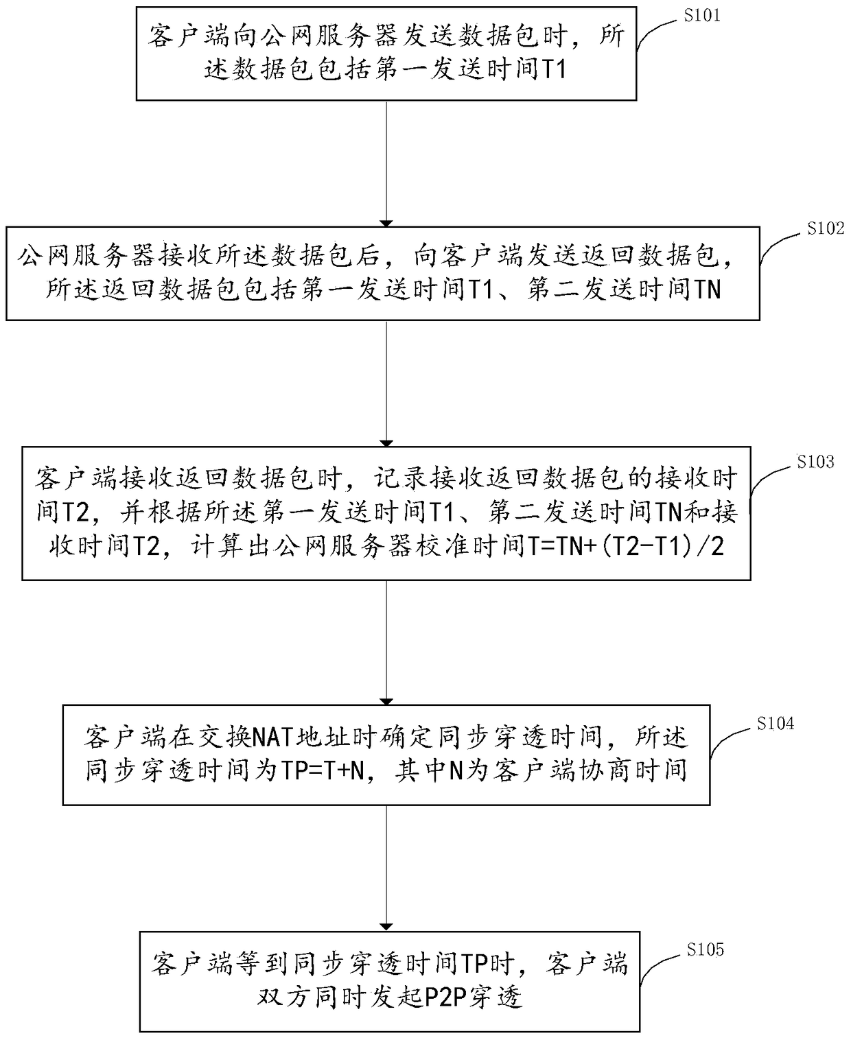 A p2p penetration synchronization method and system