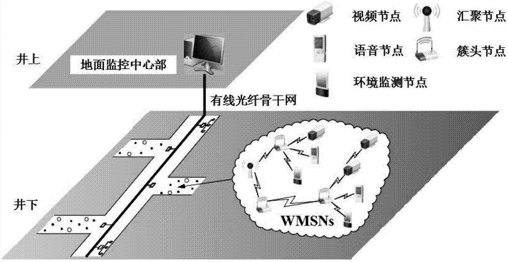 Differentiated service realization method in wireless multimedia sensor networks under coal mine