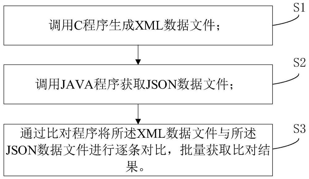 Method and device for realizing batch comparison test of XML-JSON (Extensible Markup Language-JavaScript Object Notation)