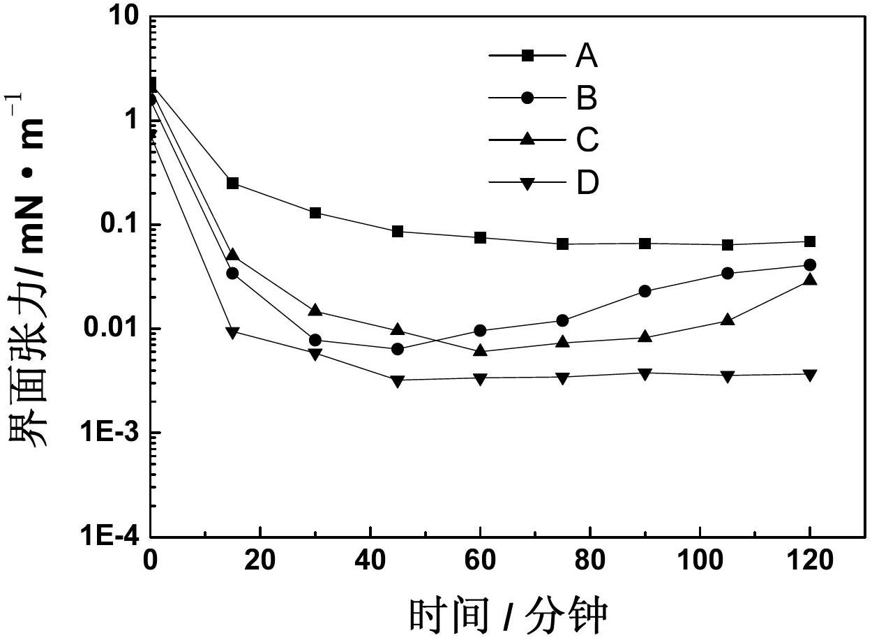 Binary alkali-free complex composition for flooding, suitable for high-temperature and high-salinity reservoir, and application thereof