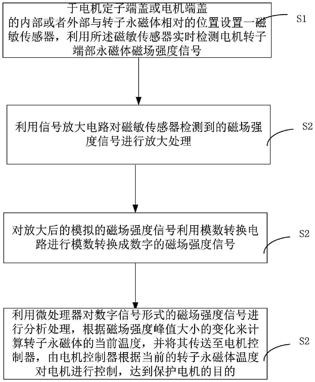 Permanent magnet synchronous motor rotor permanent magnet temperature detection device and method