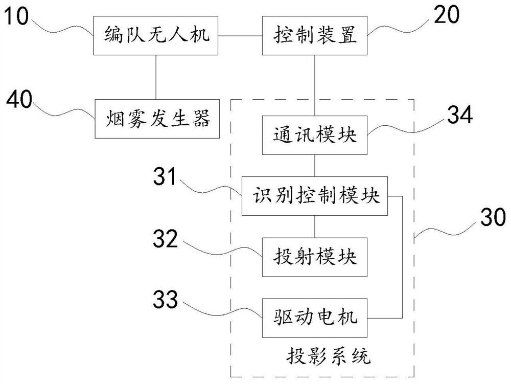 Formation unmanned aerial vehicle projection imaging system and projection imaging method thereof