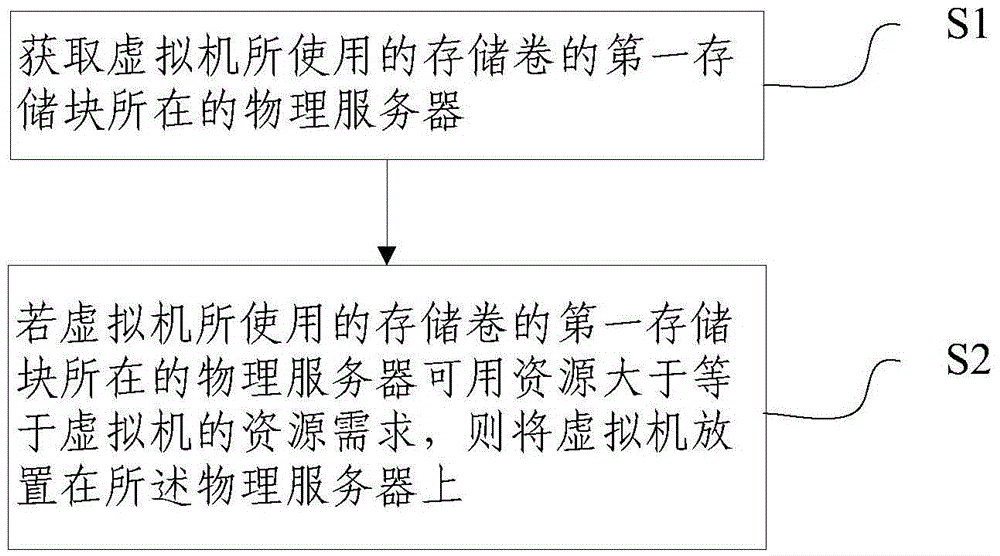 Virtual machine configuration method and device based on distributed storage