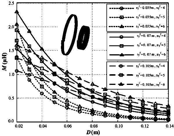 Design method of magnetically coupled resonance high-efficiency power transmission coil