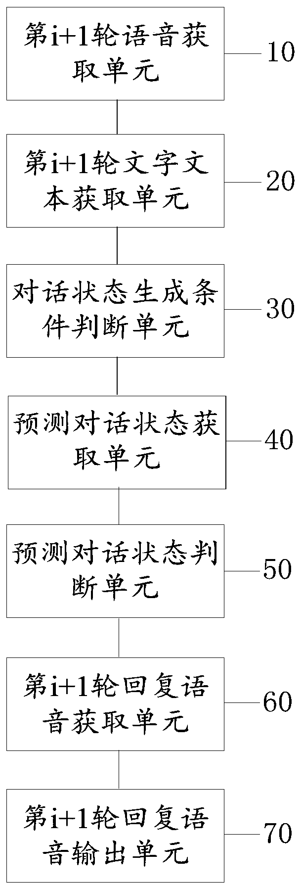 Multi-round dialogue method and device based on dialogue state prediction and computer equipment