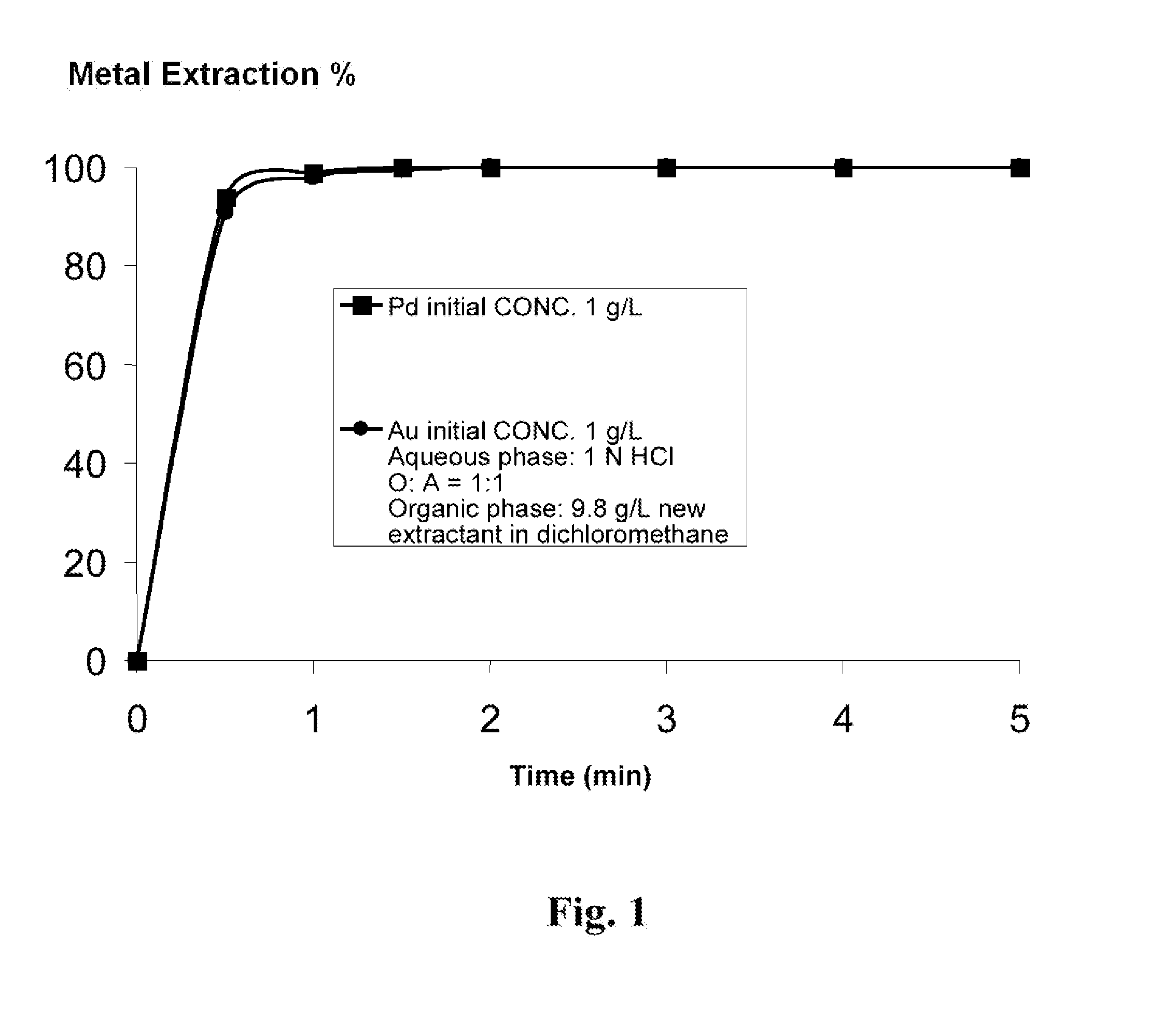 Method and Technique Employing a Novel Extractant to Enhance Recovery of Gold and Palladium from Hydrochloric Acid Media
