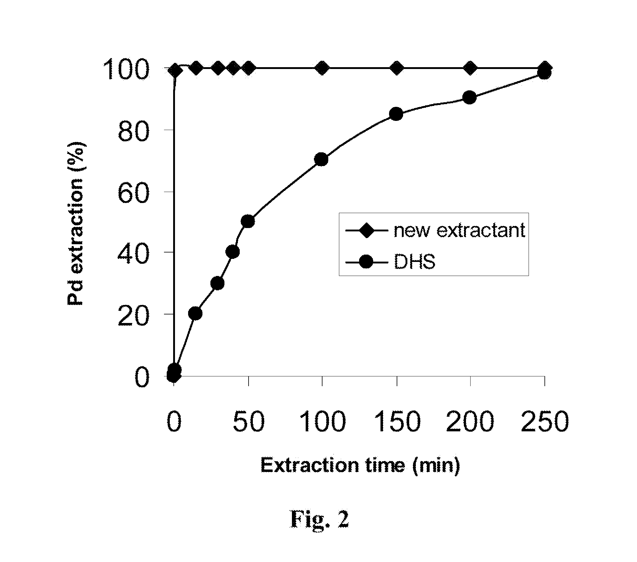 Method and Technique Employing a Novel Extractant to Enhance Recovery of Gold and Palladium from Hydrochloric Acid Media