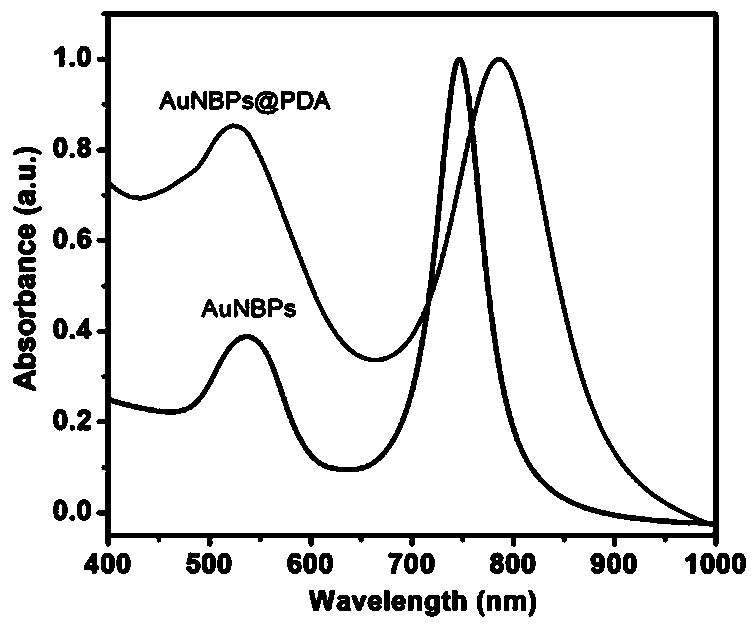 Enhanced photoacoustic/photo-thermal difunctional nanoprobe