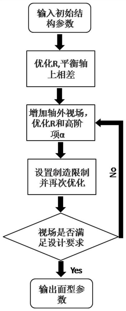 A Microscopic Imaging Method Based on Phase Encoded Single Lens