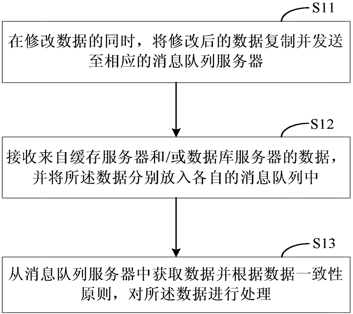 Method and device for maintaining data consistency, electronic device and readable storage medium