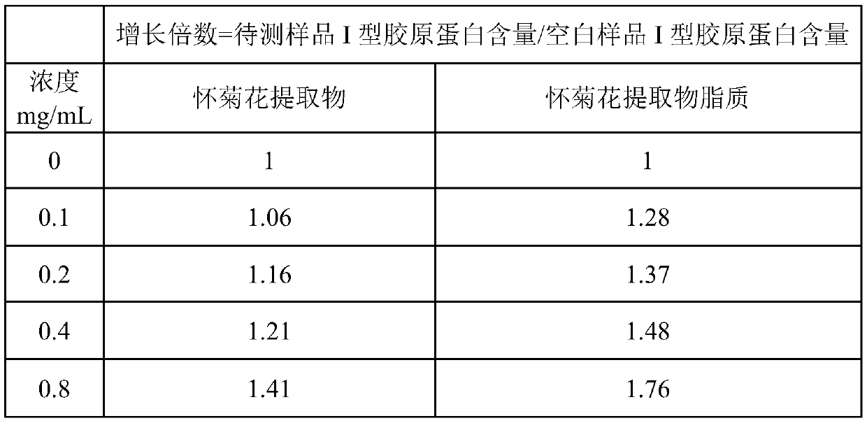 Huai chrysanthemum extract liposome and preparation method and application thereof