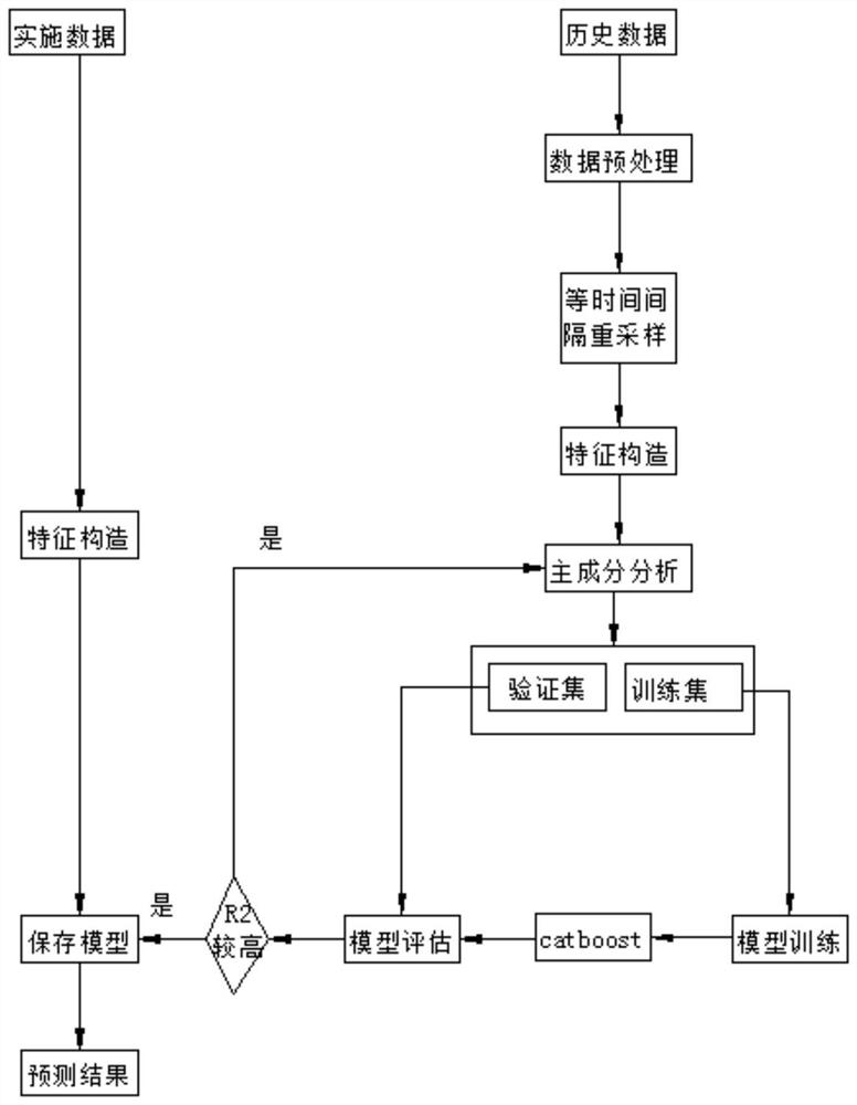 Turbine back pressure trend prediction method based on catboost algorithm