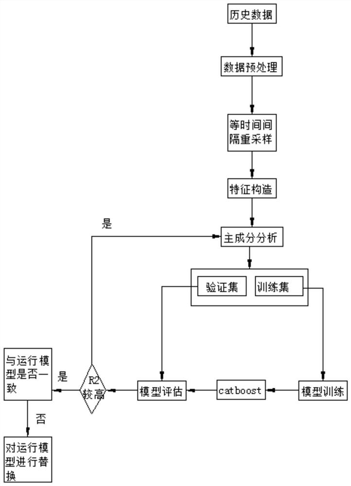 Turbine back pressure trend prediction method based on catboost algorithm