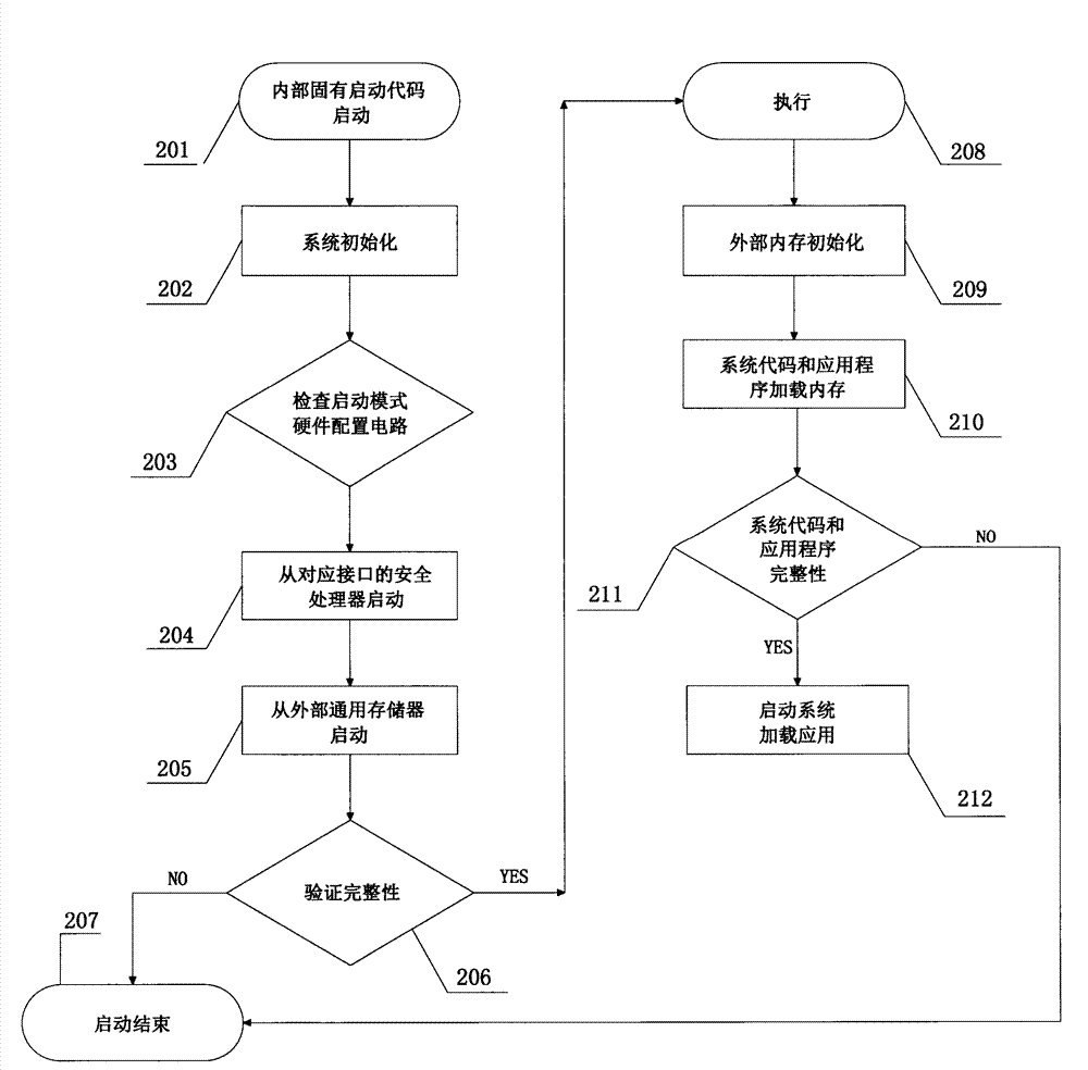 Core safety architecture implementation method of intelligent financial transaction terminal