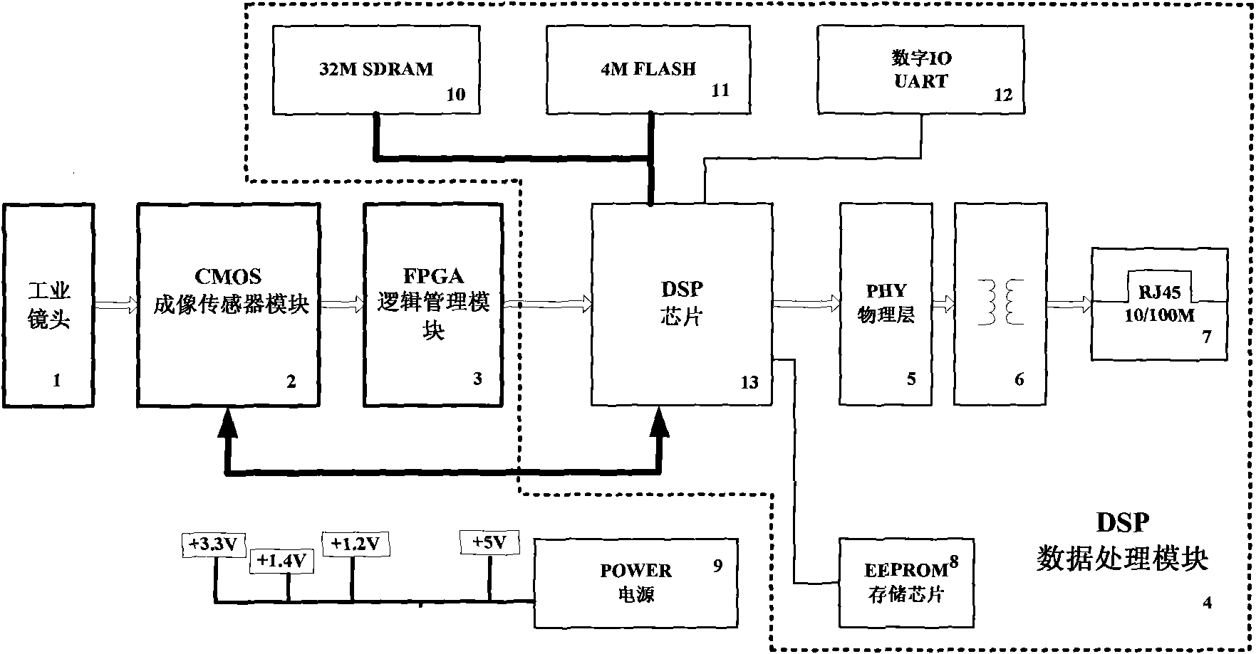 Modular CMOS industrial camera