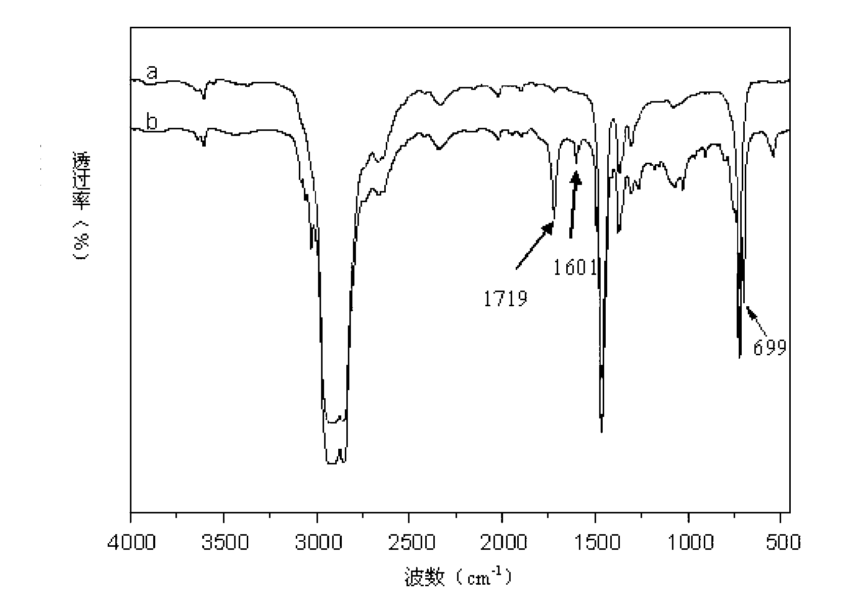 Method for grafting linear low density polyethylene to polar monomer