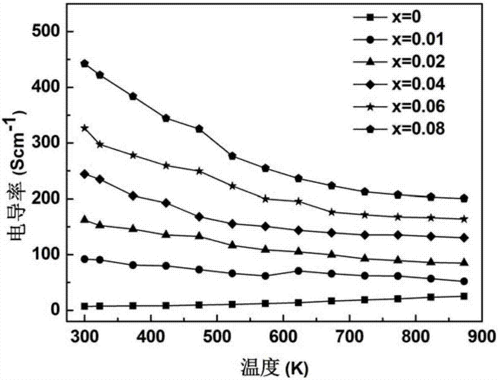 Pb/Ba double doped BiCuSeO thermoelectric material and preparation method thereof