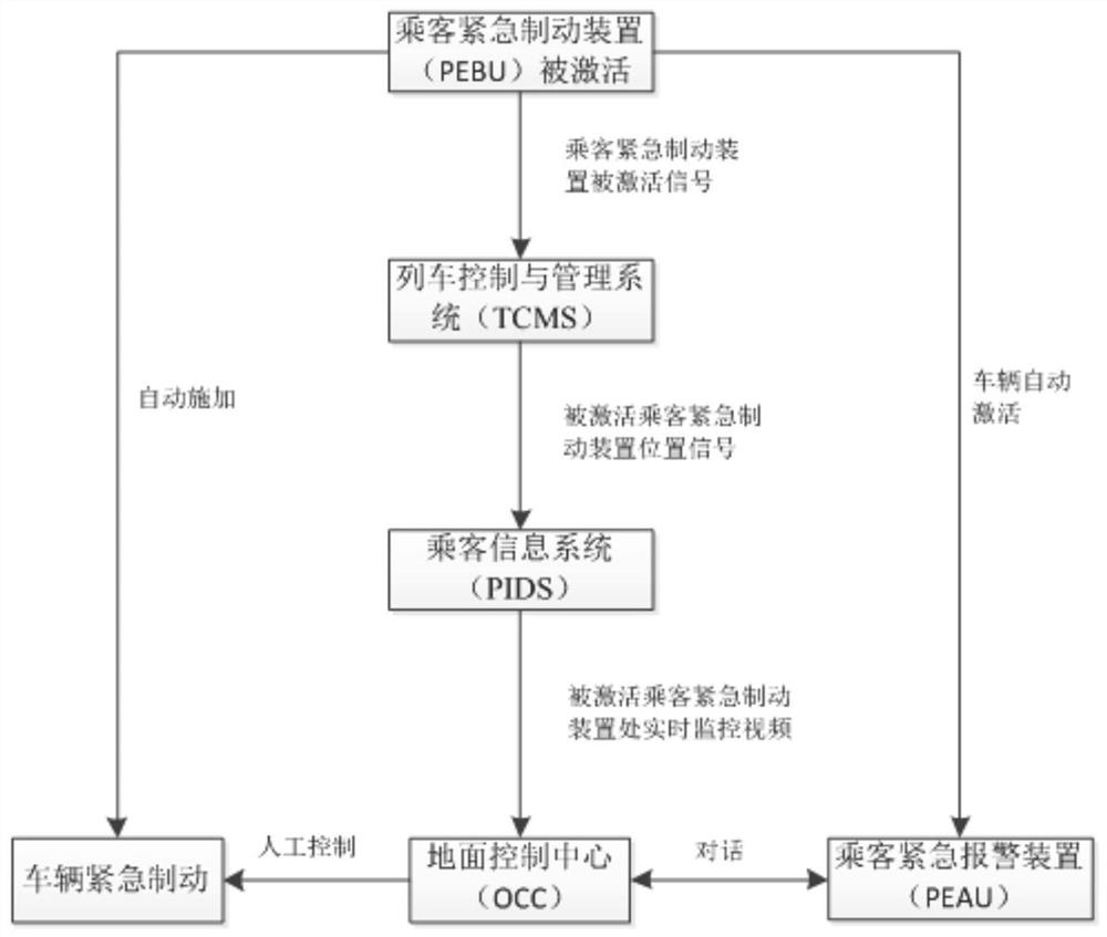 Passenger emergency braking and alarm linkage control system, method and rail vehicle