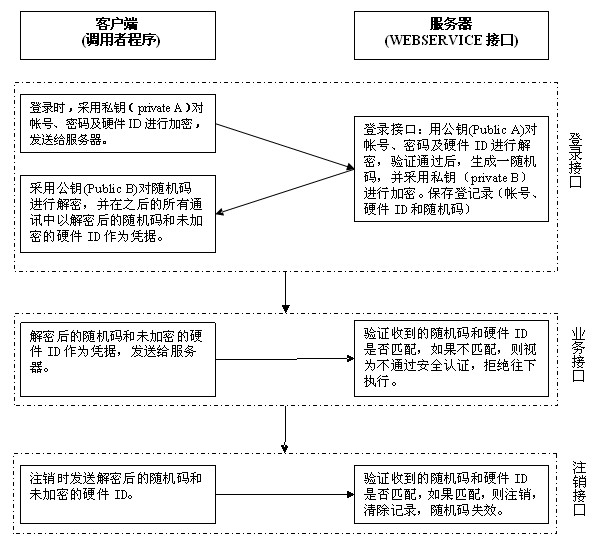 Security authentication method for WEB service