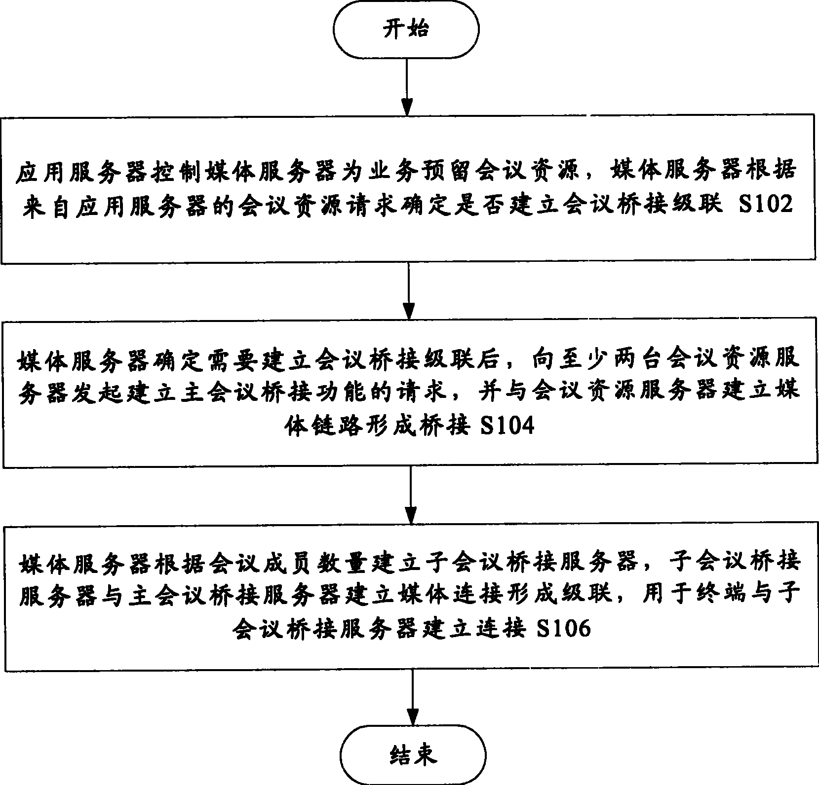 A method for audio conferencing bridging cascade connection and audio conferencing bridging cascade connection system