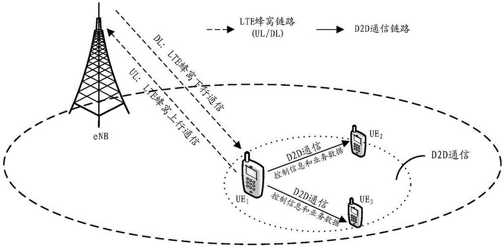 Transmission method of D2D (device-to-device) communication links, base station and terminal
