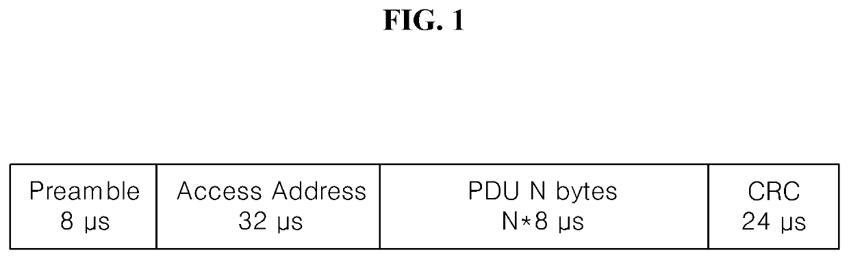 Method of simultaneously performing packet detection, symbol timing acquisition, and carrier frequency offset estimation using multiple correlation detection, and bluetooth apparatus using same