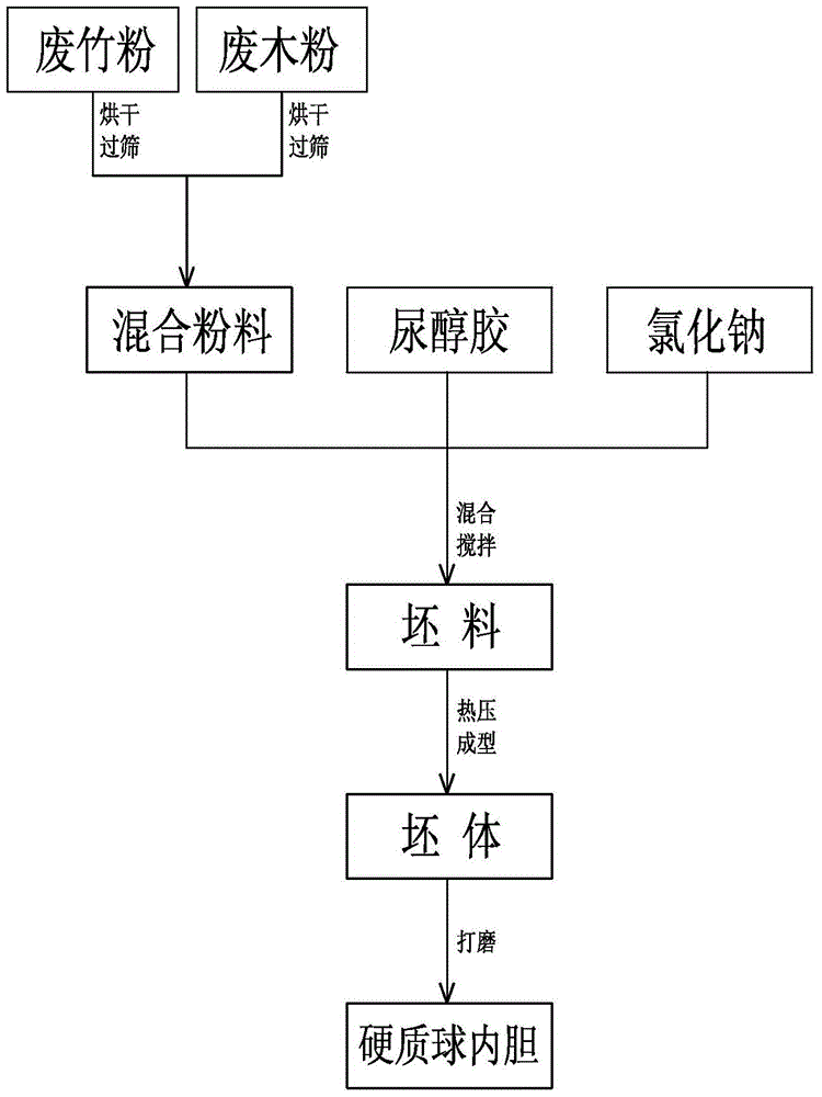 A manufacturing process of hard ball liner for sports