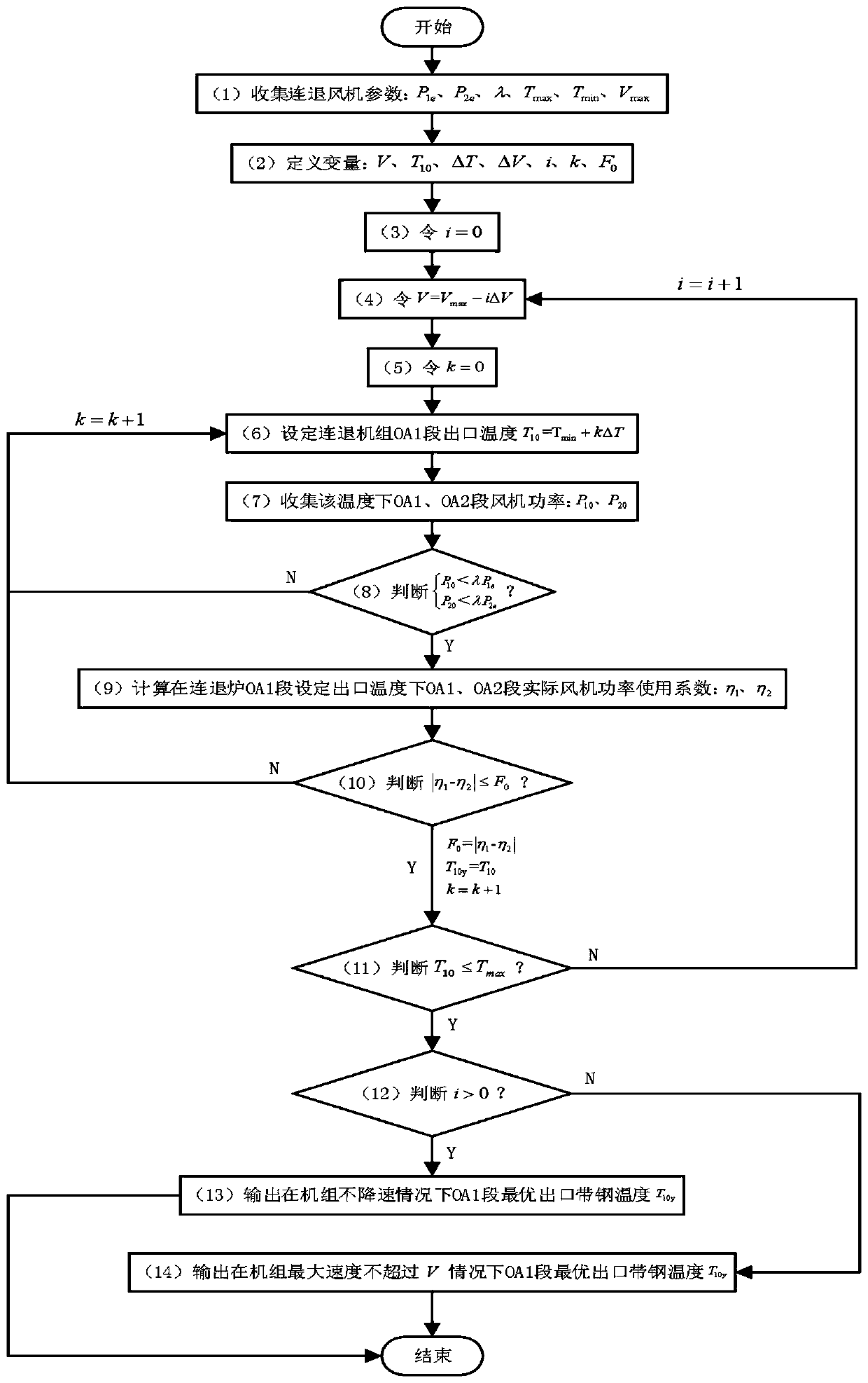 Adjustment method for cooling fans in overaging (OA) sections of continuous annealing unit