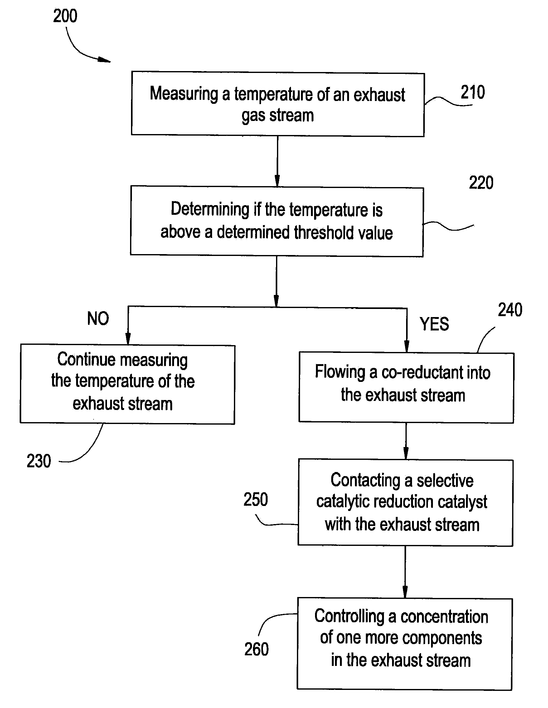 Emission control system and method