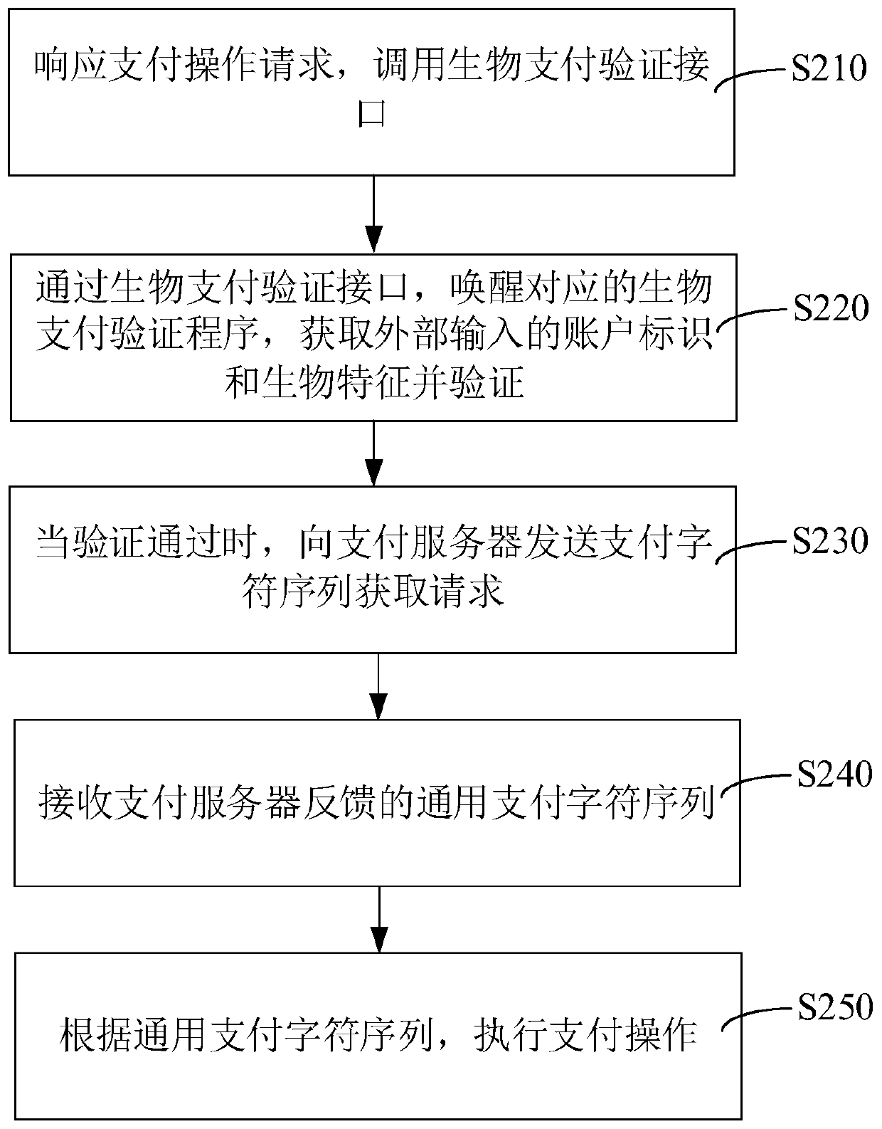 Payment method and device, computer readable storage medium and computer equipment