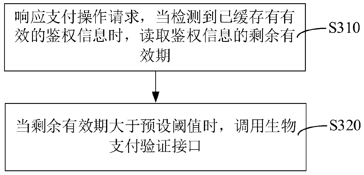 Payment method and device, computer readable storage medium and computer equipment