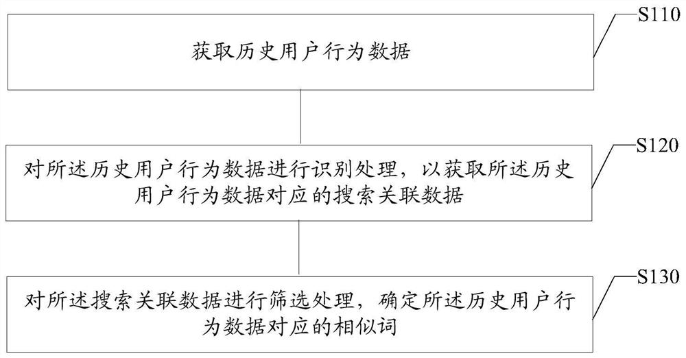 Similar word determination method and device, electronic equipment and storage medium