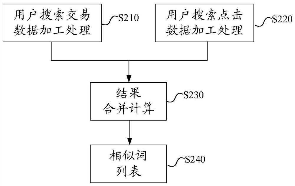 Similar word determination method and device, electronic equipment and storage medium