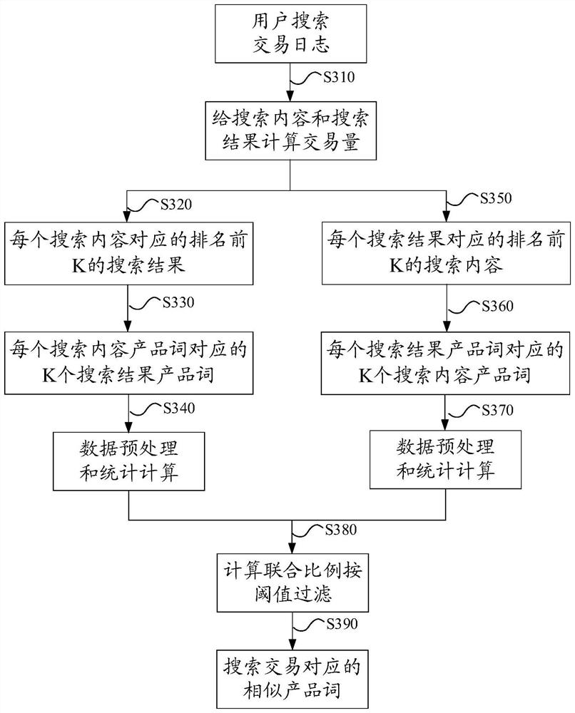 Similar word determination method and device, electronic equipment and storage medium