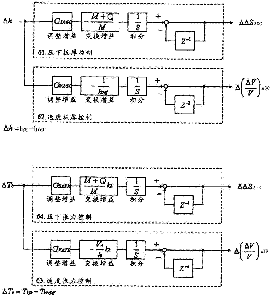 Rolling control apparatus and rolling control method