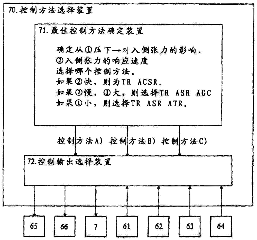 Rolling control apparatus and rolling control method