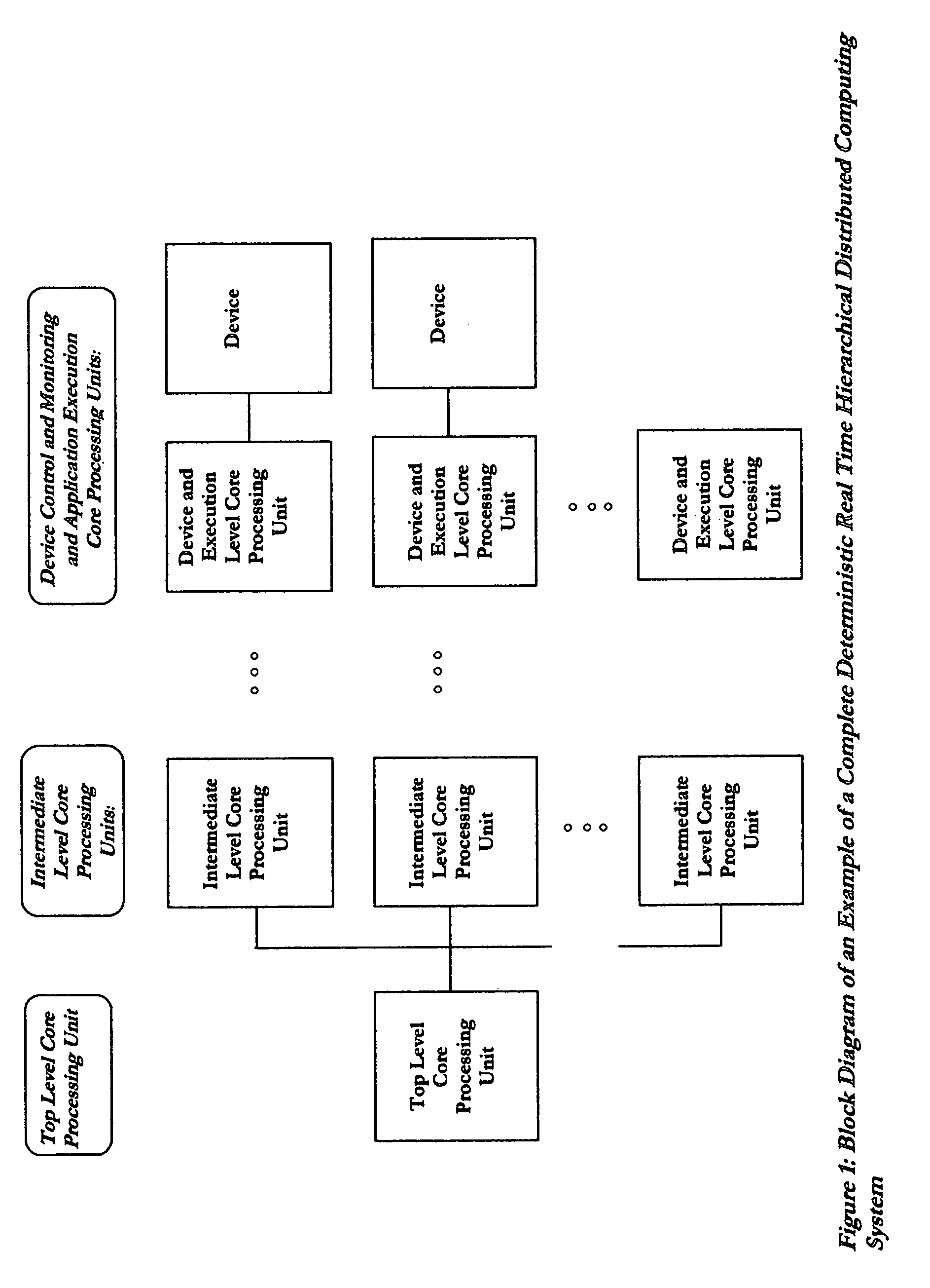 Deterministic real time hierarchical distributed computing system