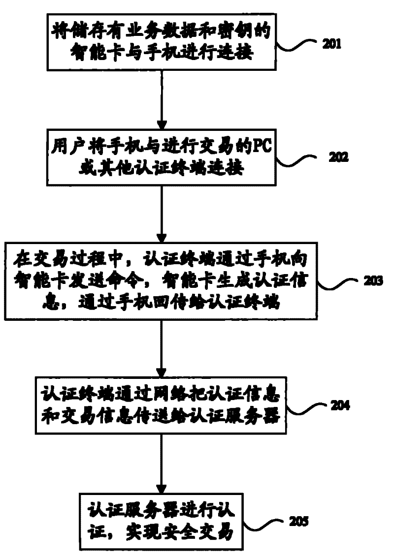 Method and system for implementing network authentication